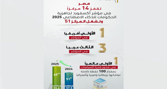 مصر الأولى أفريقيًا فى مؤشر جاهزية الحكومات للذكاء الاصطناعى لعام 2025 الصادر عن Oxford Insights