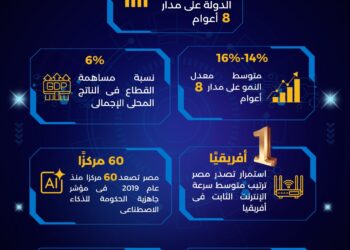 6% مساهمة قطاع الاتصالات في الناتج المحلي خلال 2025