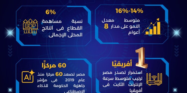 6% مساهمة قطاع الاتصالات في الناتج المحلي خلال 2025