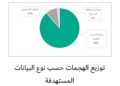كاسبرسكي: 88.5% من هجمات التصيد الاحتيالي تهدف إلى سرقة بيانات تسجيل الدخول