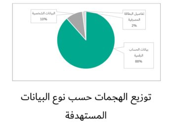 كاسبرسكي: 88.5% من هجمات التصيد الاحتيالي تهدف إلى سرقة بيانات تسجيل الدخول