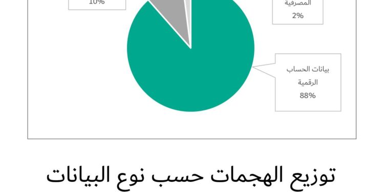 كاسبرسكي: 88.5% من هجمات التصيد الاحتيالي تهدف إلى سرقة بيانات تسجيل الدخول