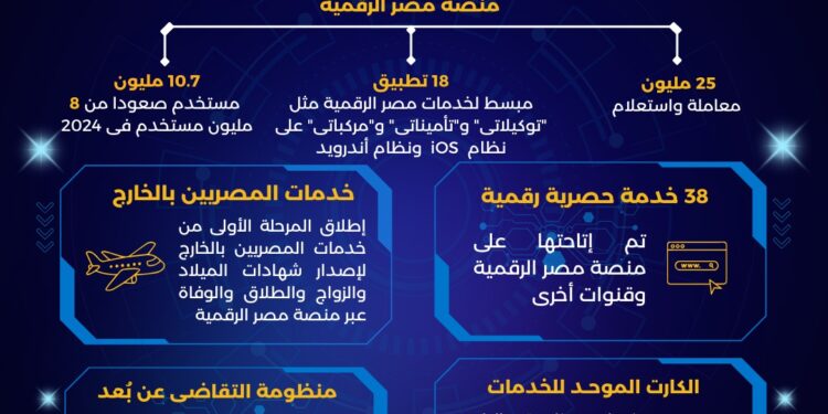 25 مليون معاملة واستعلام عبر مصر الرقمية خلال عام واحد