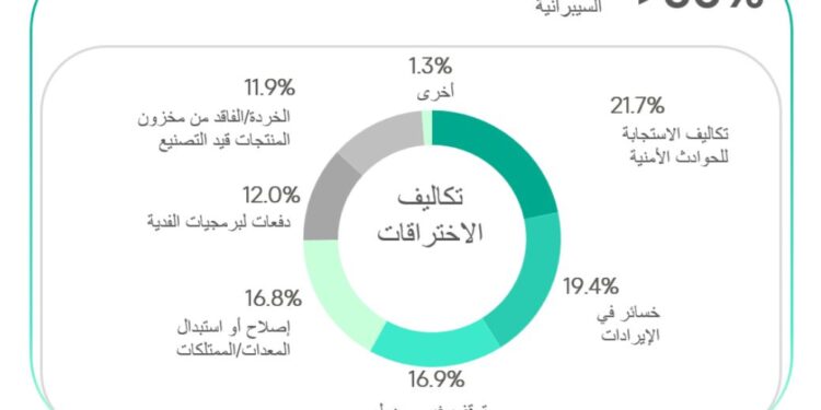 كاسبرسكي تطلق حاسبة التكنولوجيا التشغيلية لمساعدة الشركات الصناعية على تحديد مخاطر الأمن السيبراني