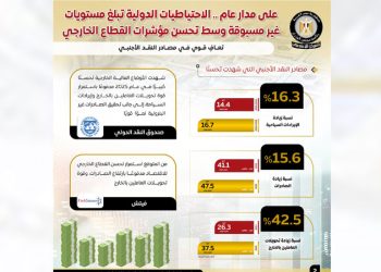 الاحتياطيات الدولية تسجل مستوى تاريخيًا وتصل إلى 52.6 مليار دولار في يناير 2026