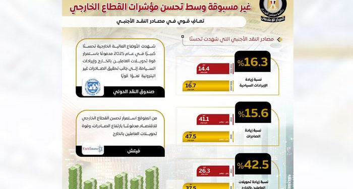الاحتياطيات الدولية تسجل مستوى تاريخيًا وتصل إلى 52.6 مليار دولار في يناير 2026