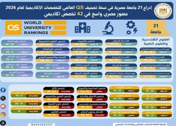 التعليم العالي: إدراج 21 جامعة مصرية في نسخة تصنيف QS العالمي للتخصصات الأكاديمية لعام 2026