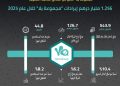 1.256 مليار درهم إيرادات “مجموعة يلا” عام 2025