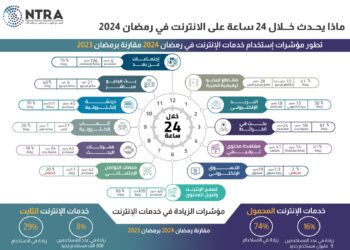 9 مليون مستخدم جديد لإنترنت المحمول في رمضان 2024