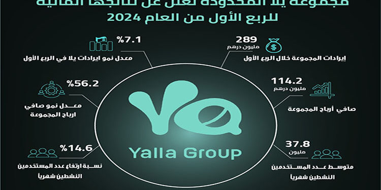 289 مليون درهم إيرادات يلا خلال الربع الأول بنسبة نمو 7.1٪