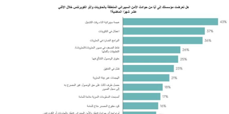 كاسبرسكي: 85% من الشركات المستخدمة لتطبيقات الحاويات واجهت هجمات سيبرانية