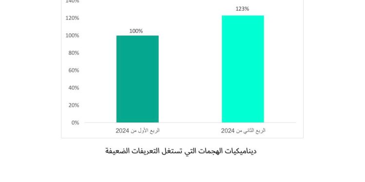 كاسبرسكي تكشف عن زيادة 23% في هجمات تستهدف تعريفات Windows
