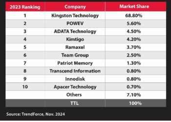 كينجستون أفضل مورّد لوحدات ذاكرة الوصول العشوائي الديناميكية لعام 2023