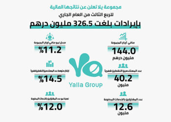 مجموعة يلا تحقق 326.5 مليون درهم إيرادات في الربع الثالث من العام الجاري
