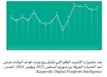 كاسبرسكي: 135% زيادة في الاهتمام بسرقات العملات المشفرة عبر الإنترنت المظلم