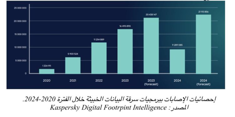 كاسبرسكي تكشف عن برمجية خبيثة سرّبت بيانات أكثر من 2 مليون بطاقة مصرفية