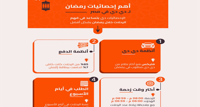 دي دي مصر تكشف أنماط التنقل خلال شهر رمضان