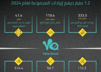 1.2 مليار درهم إيرادات “مجموعة يلا” في عام 2024