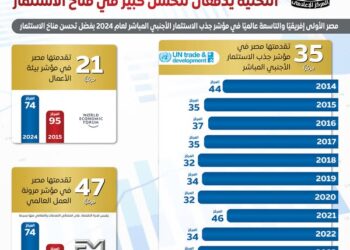 المركز الإعلامي لمجلس الوزراء يستعرض بالإنفوجراف التحسن الملحوظ في مناخ الاستثمار