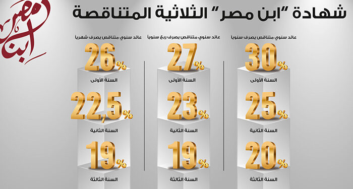 يبحث المدخرون عن أعلى شهادات الادخار في مصر، كوسيلة آمنة للحفاظ على قيمة أموالهم، وتحقيق أعلى عائد ، وتقدم البنوك العاملة في السوق المصري مجموعة متنوعة من شهادات الادخار تناسب مختلف الاحتياجات المالية. ويقدم بنك مصر شهادة ابن مصر الثلاثية المتناقصة بسعر عائد شهري يصل إلى 23% وبحد أدنى لإصدار الشهادة يبدأ من 1000 جنيه. وتستعرض في التقرير التالي تفاصيل شهادة ابن مصر الثلاثية المتناقصة من بنك مصر والعائد الشهري الذى سيحصل علية العملاء عند استثمار مبلغ 200 ألف جنيه في هذه الشهادة. تفاصيل شهادة ابن مصر الثلاثية المتناقصة من بنك مصر: * تصدر الشهادة للأفراد الطبيعيين فقط. * مدة الشهادة: 3 سنوات. * الحد الأدنى لشراء الشهادة: 1000 جنيه ومضاعفاتها. * دورية صرف العائد: شهري. * يمكن استرداد قيمة الشهادة أو جزء منها بعد مرور 6 أشهر من تاريخ إصدار الشهادة. * يمكن الاقتراض بضمان الشهادة. سعر العائد “شهري”: * السنة الأولى: 23%. * السنة الثانية: 19.50%. * السنة الثالثة: 16%. مثال بالأرقام: * عند استثمار مبلغ 200 ألف جنيه بشهادة ابن مصر الثلاثية المتناقصة سيحصل العميل على عائد شهري خلال العام الأول يصل إلى 3833 جنيها، وخلال العام الثاني يصل العائد الشهري إلى 3250 جنيها، أما فى العام الثالث من اصدار الشهادة سيصل العائد الشهري إلى 2666 جنيها