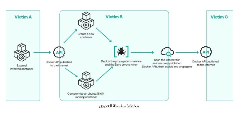 ترصد برمجية تعدين خبيثة تنتشر عبر بيئات الحاويات غير المحمية