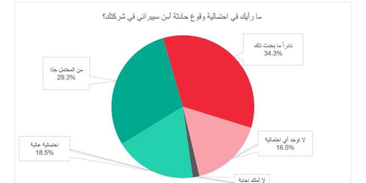 استطلاع كاسبرسكي يكشف مدى احتمالية تعرّض المؤسسات لهجمات سيبرانية في مصر