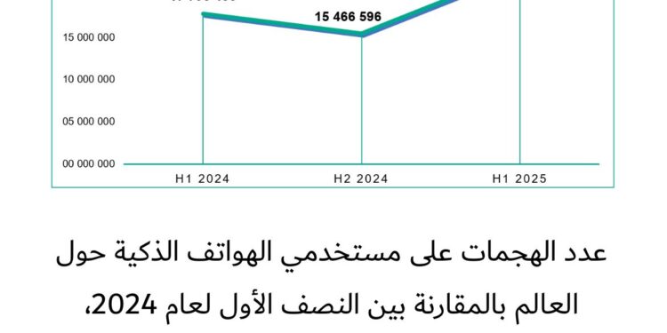 كاسبرسكي: ارتفاع الهجمات السيبرانية بنسبة 29% على الهواتف الذكية خلال النصف الأول لعام 2025