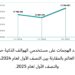 كاسبرسكي: ارتفاع الهجمات السيبرانية بنسبة 29% على الهواتف الذكية خلال النصف الأول لعام 2025