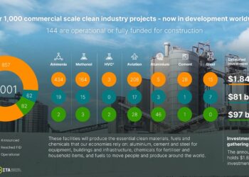 مسرع الانتقال الصناعي وائتلاف المهمة الممكنة يعلنان عن 70 مشروعًا جديدًا بقيمة استثمارية تبلغ 140 مليار دولار