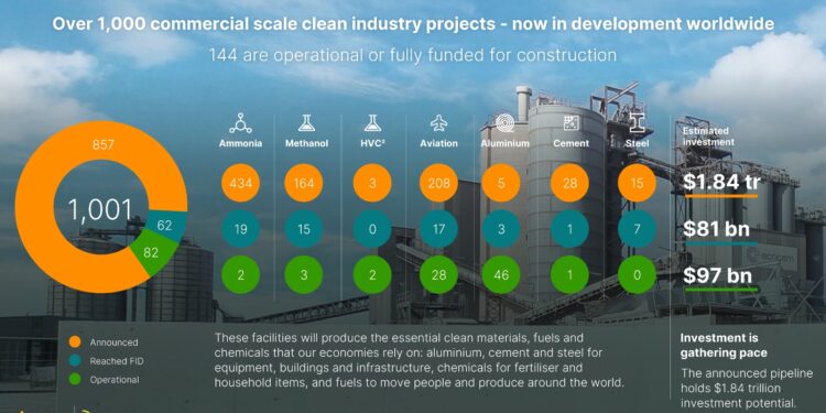 مسرع الانتقال الصناعي وائتلاف المهمة الممكنة يعلنان عن 70 مشروعًا جديدًا بقيمة استثمارية تبلغ 140 مليار دولار