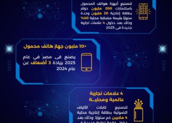 10 ملايين هاتف و4 ملايين كيلومتر ألياف ضوئية.. مصر تصنع الإلكترونيات 2025