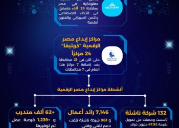 25 ألف مبتكر و6,500 فريق.. ديجيتوبيا تكشف مواهب مصر الرقمية