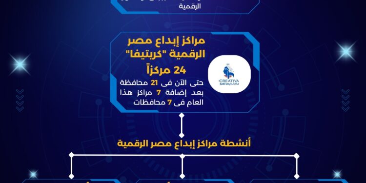 25 ألف مبتكر و6,500 فريق.. ديجيتوبيا تكشف مواهب مصر الرقمية