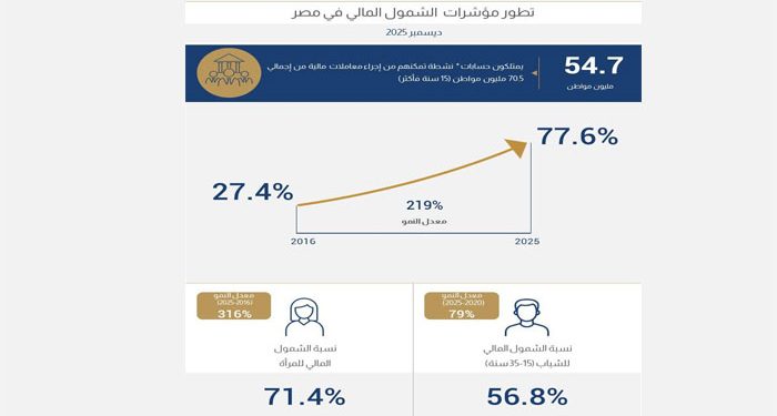 54.7 مليون مواطن يمتلكون حسابات مالية نشطة في مصر