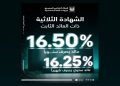 البنك الزراعي المصري يطلق الشهادة الثلاثية بعائد ثابت يصل إلى 16.5%