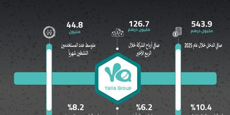 1.256 مليار درهم إيرادات “مجموعة يلا” عام 2025